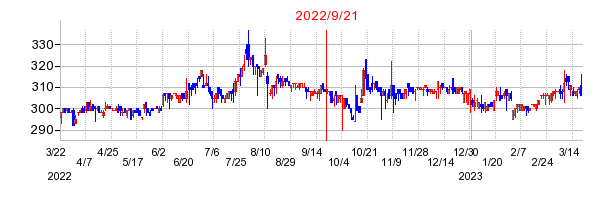 2022年9月21日 14:22前後のの株価チャート